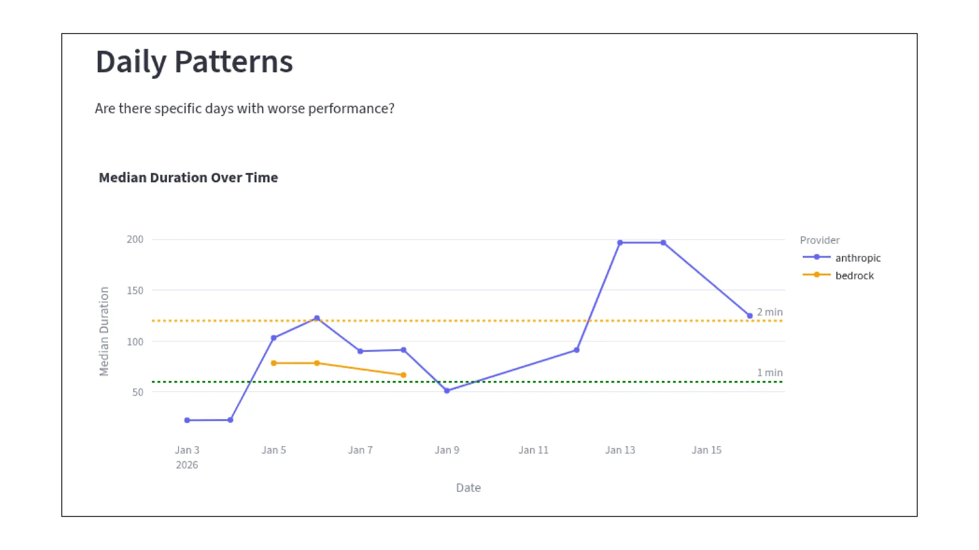 Chart showing median trajectory duration climbing from 30 seconds to over 2 minutes as query complexity increases