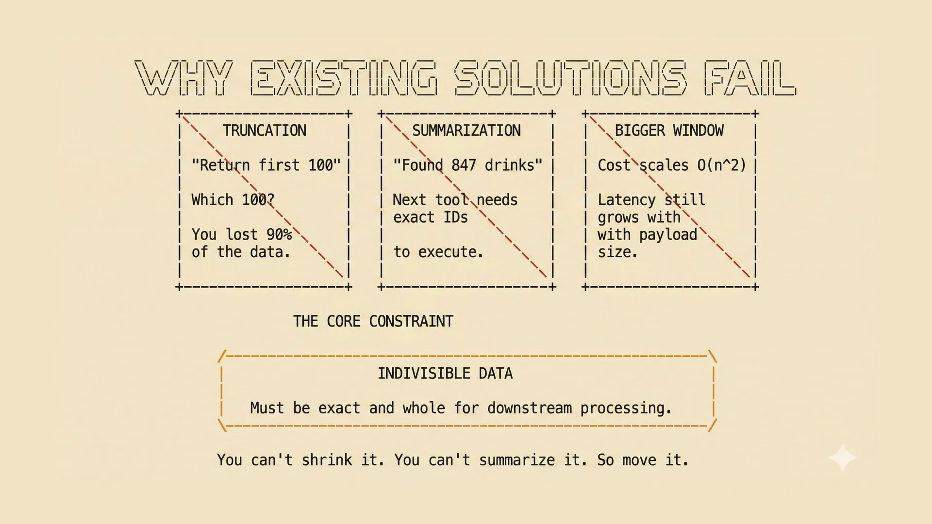Three common approaches — truncation, summarization, and bigger windows — all crossed out, with the core constraint highlighted: indivisible data must be exact and whole