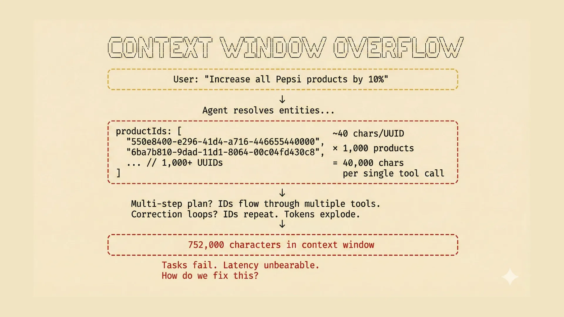 Diagram showing how a query like 'increase all Pepsi products by 10%' resolves to over 1000 UUIDs, exploding to 752,000 characters in the context window