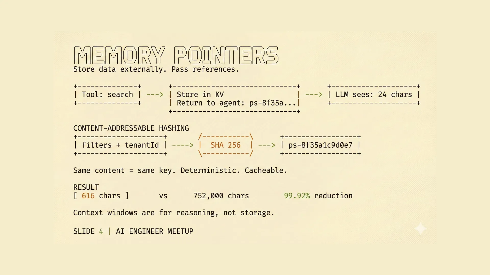 Diagram showing the memory pointer flow: tool search stores results in KV, returns a short hash to the agent. Content-addressable hashing via SHA-256 gives 616 characters versus 752,000 — a 99.92% reduction.