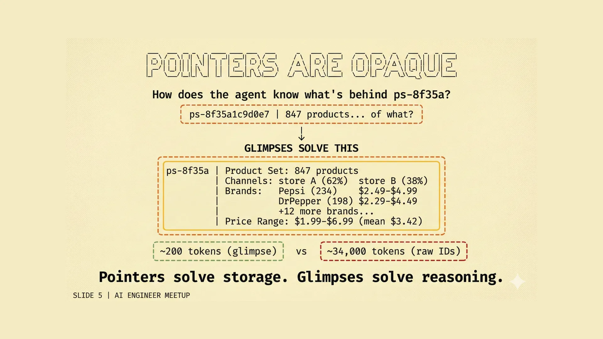 Slide showing how a glimpse provides a structured summary — product count, channel distribution, brand counts with price ranges — using ~200 tokens instead of ~34,000 for raw IDs