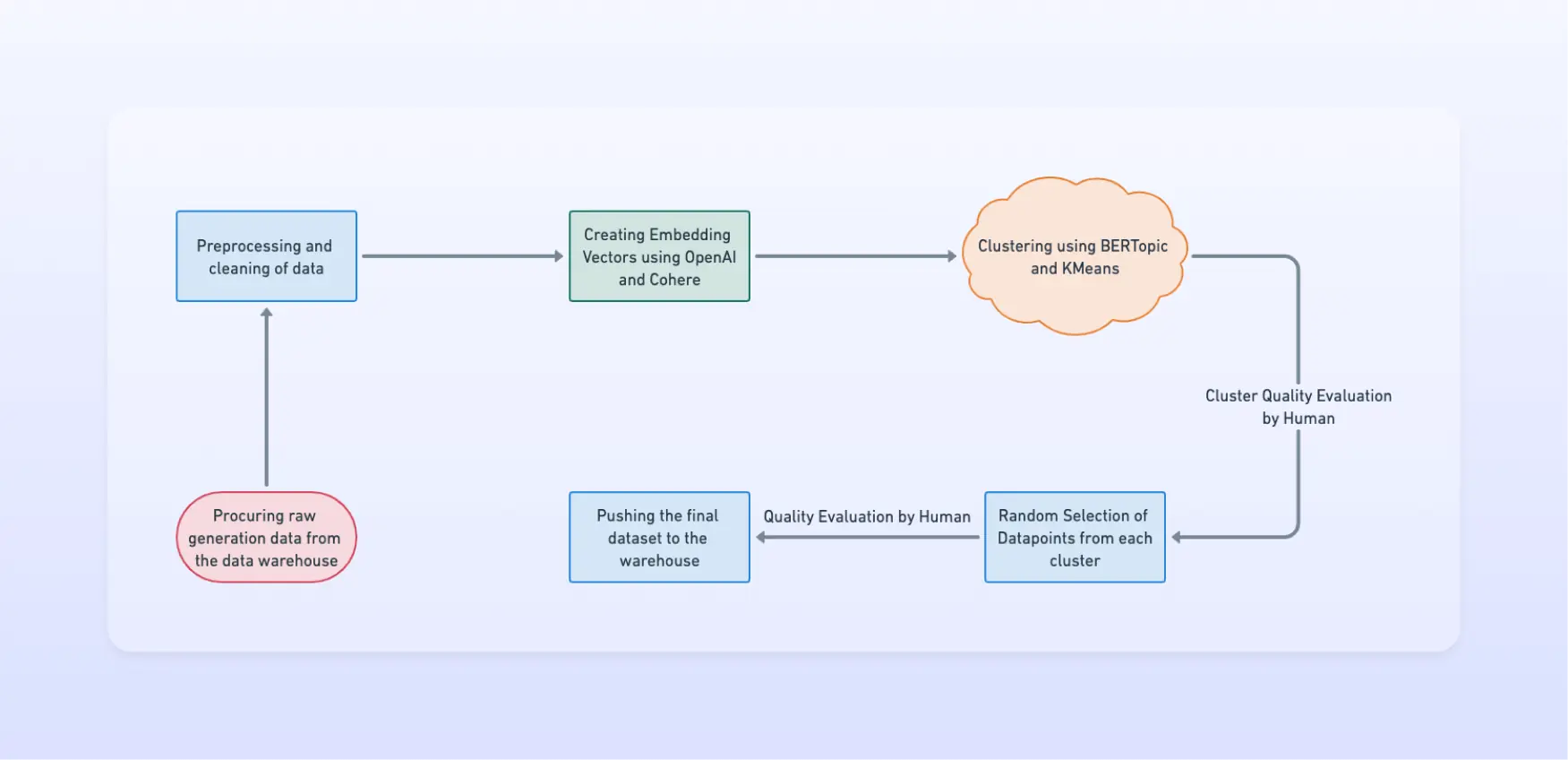 Dataset Preparation Pipeline