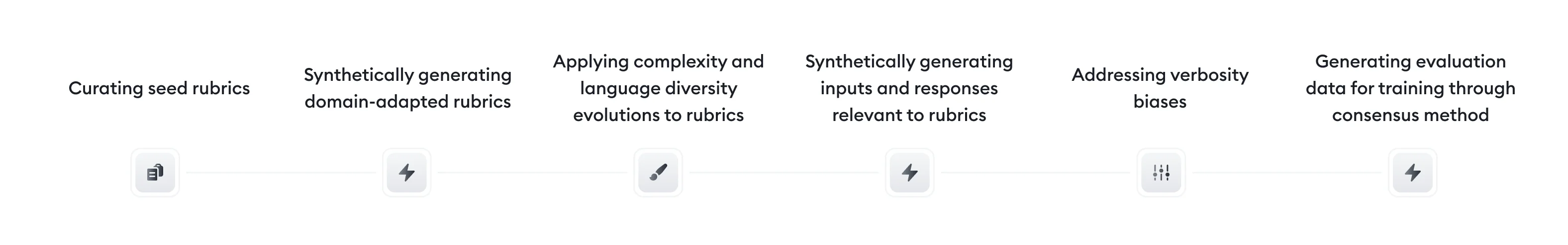 Flow Judge dataset construction process