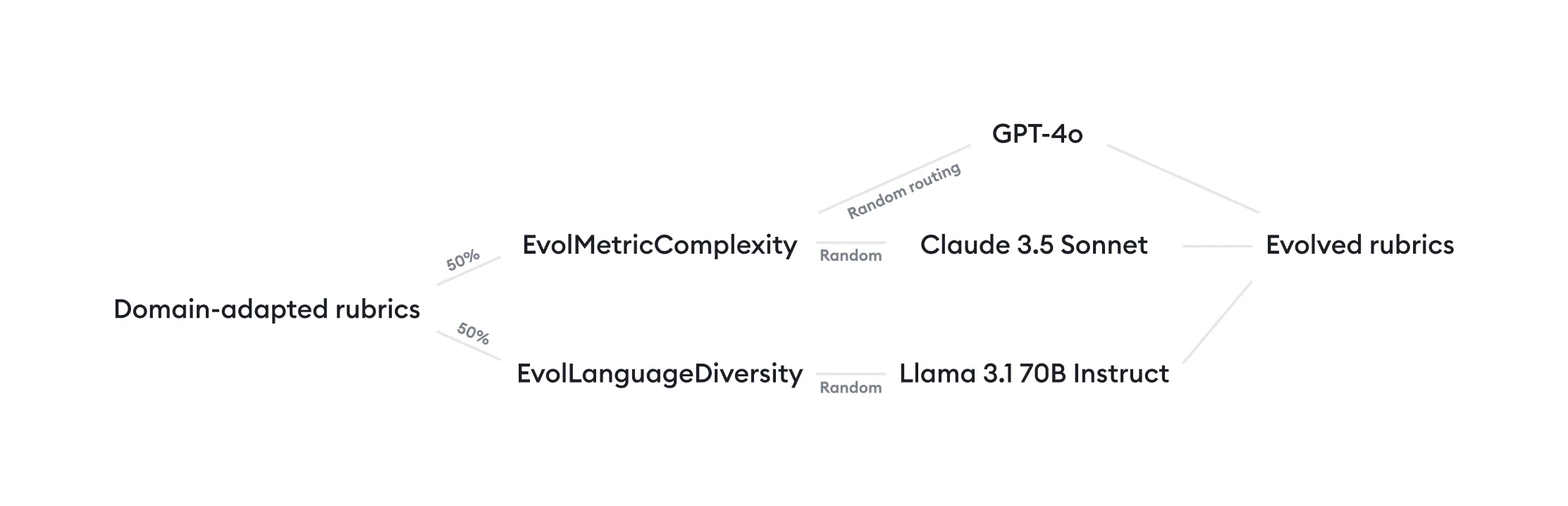 Complexity and language diversity evolution process