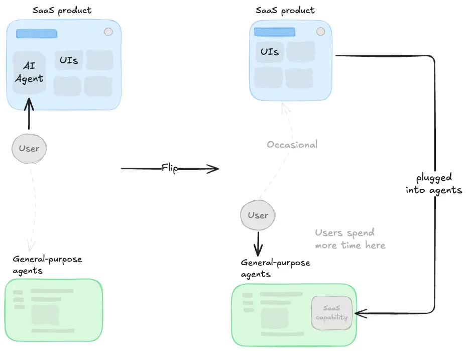Diagram showing the flip from users interacting with a SaaS product directly to users interacting primarily with general-purpose agents, with the SaaS product plugged in as a capability