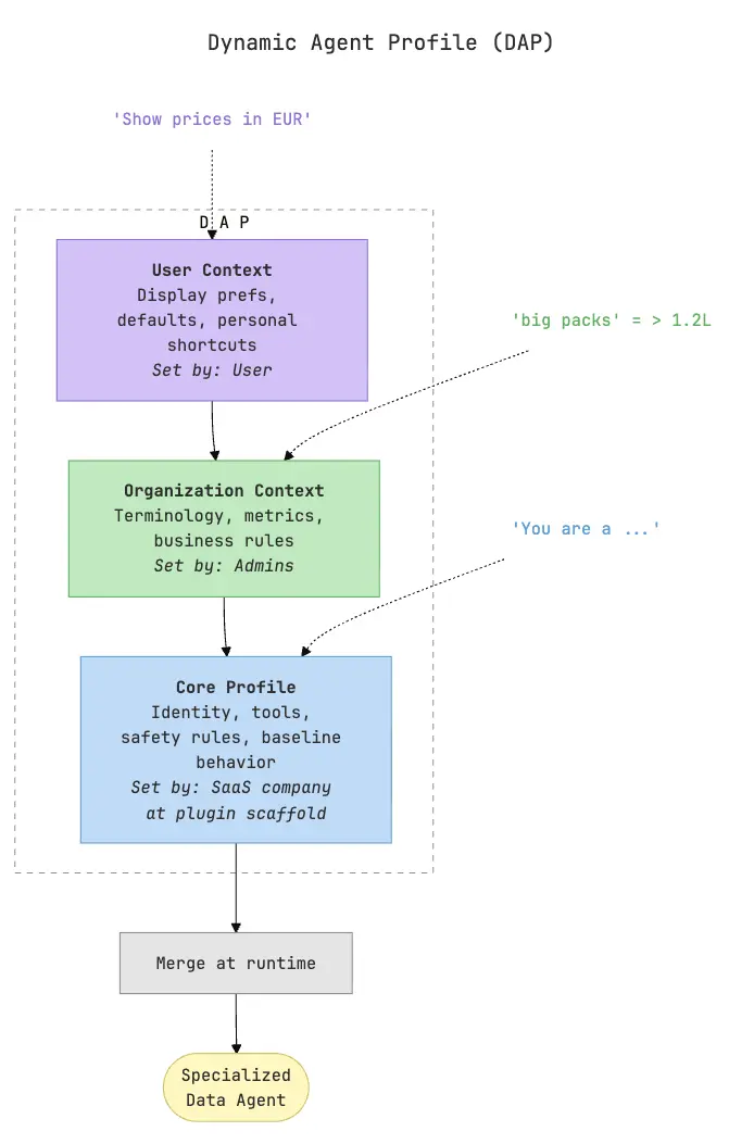 Dynamic Agent Profile diagram showing three stacked layers—user context, organization context, and core profile—merging at runtime into a specialized data agent