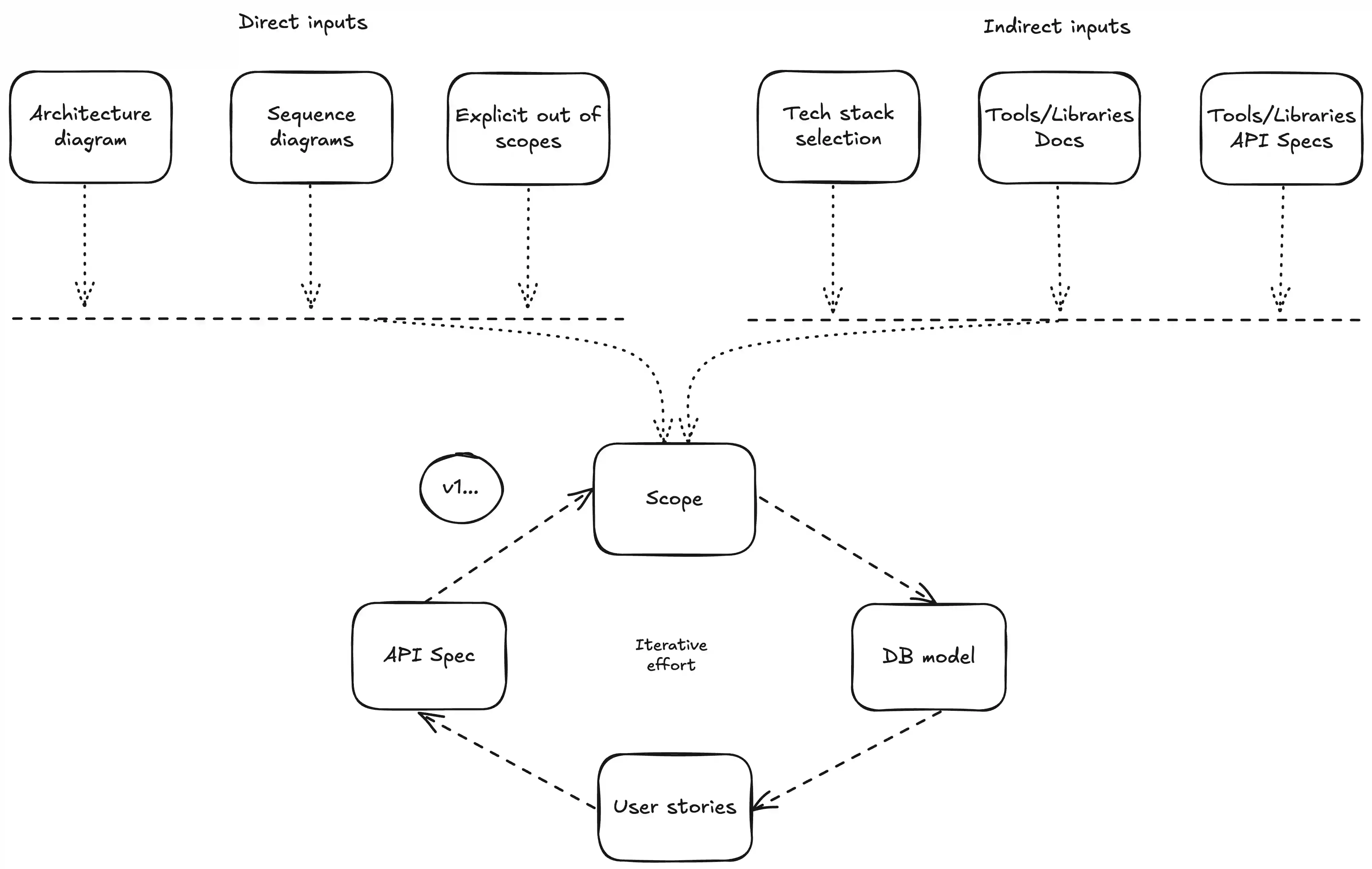 LLM scoping workflow diagram