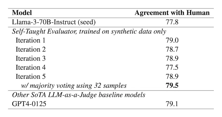 RewardBench results for the Self-Taught Evaluator
