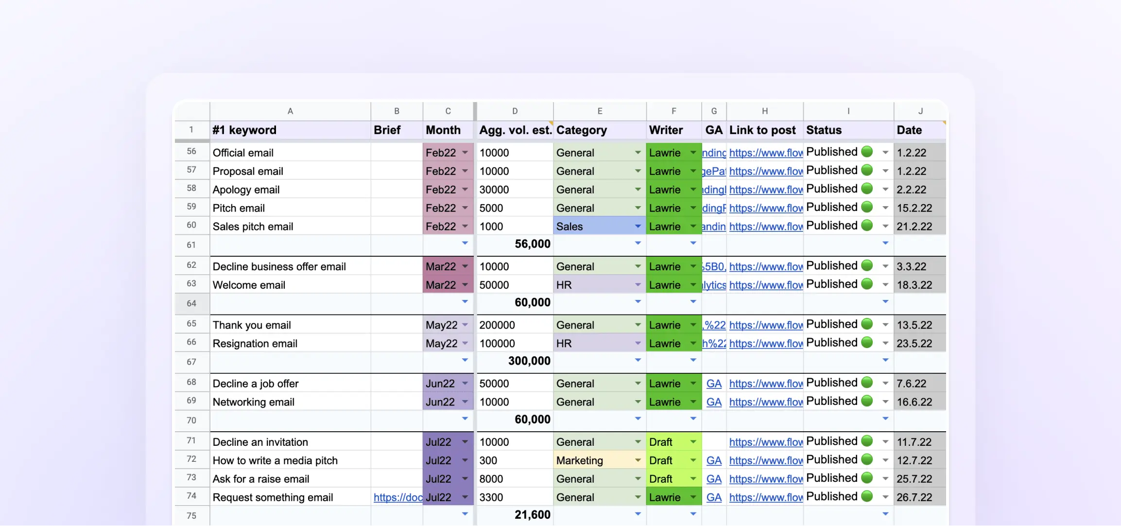Flowrite content dashboard template Google Sheets