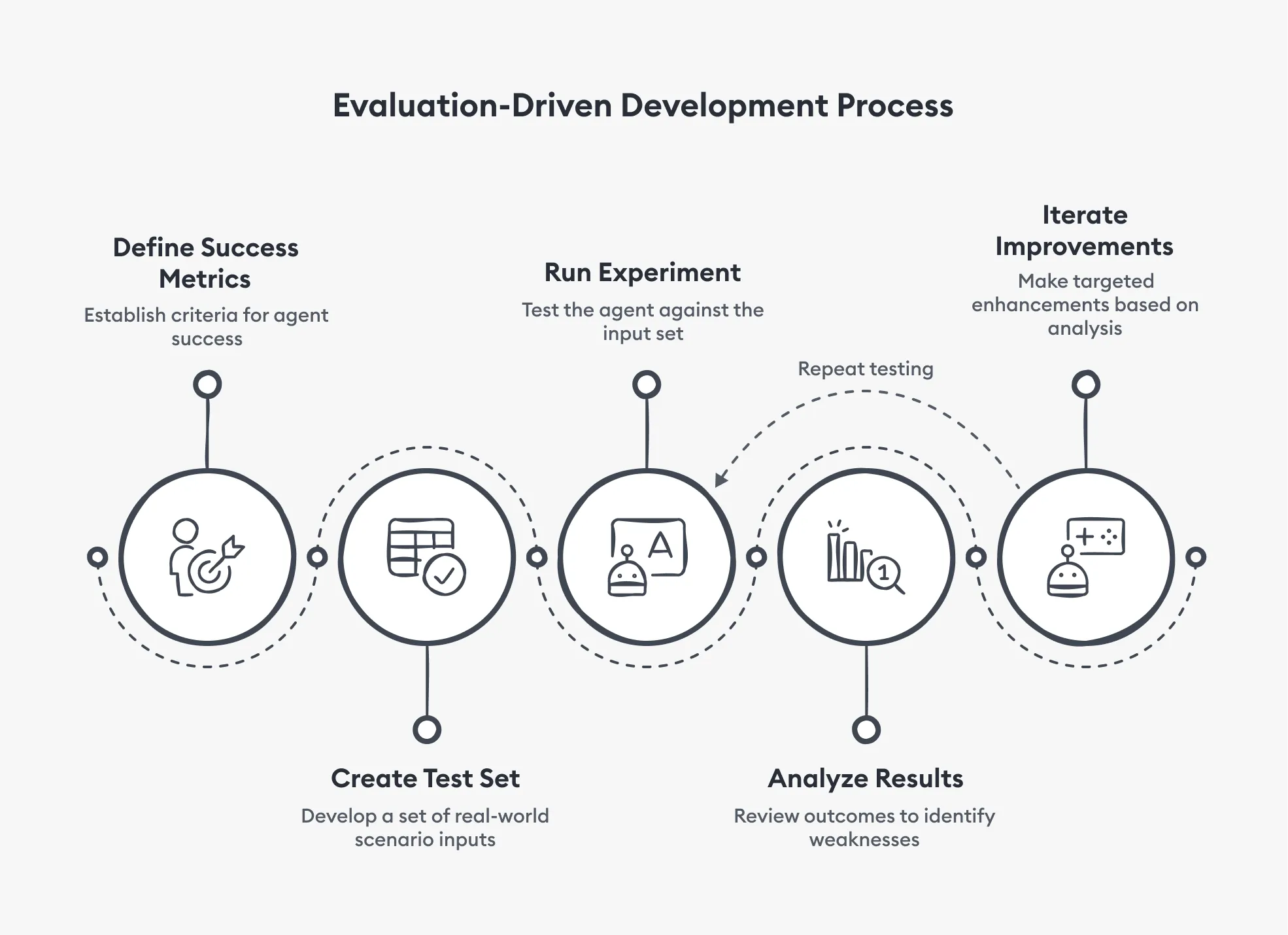 EDD workflow diagram