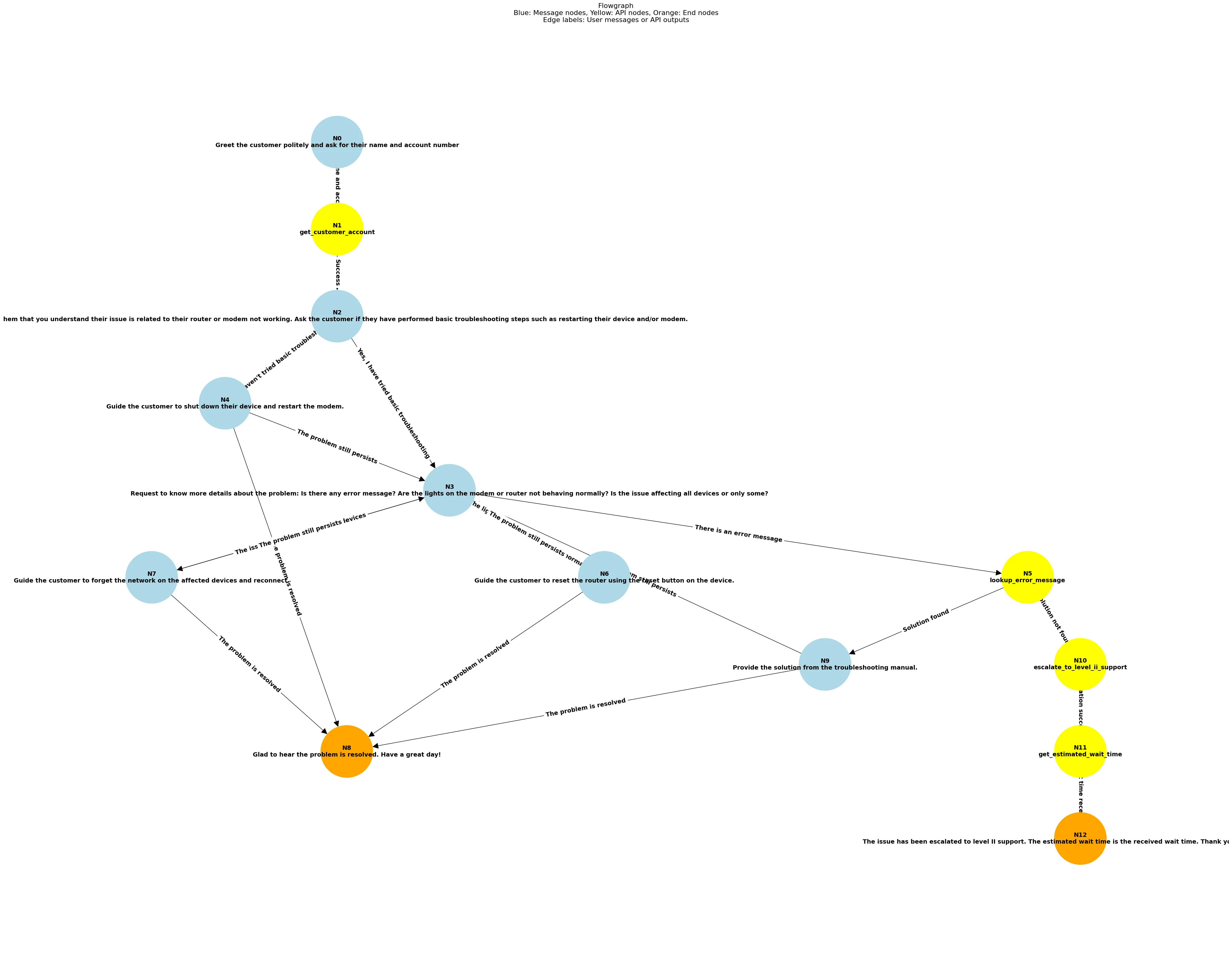 Visual representation of the flowgraph of the agent's actions