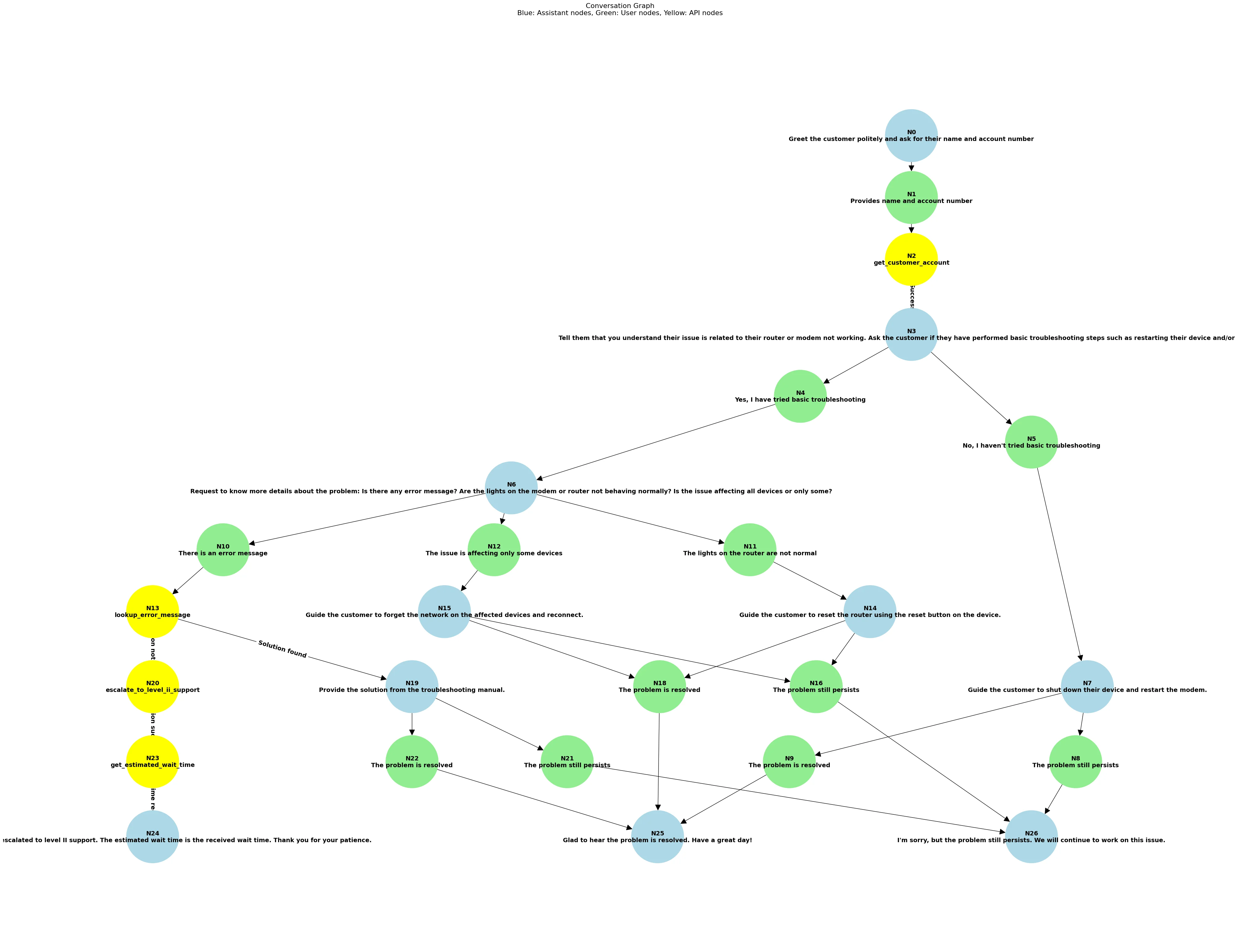 Visual representation of the conversation graph